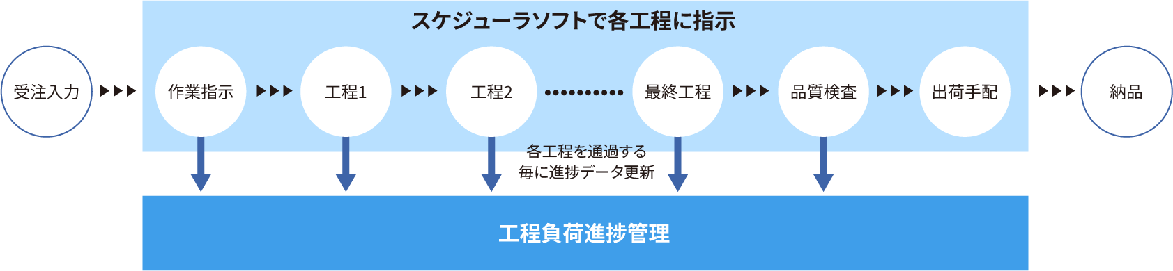 生産管理システムに登録