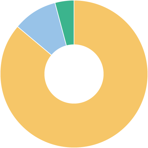 従業員の職種割合