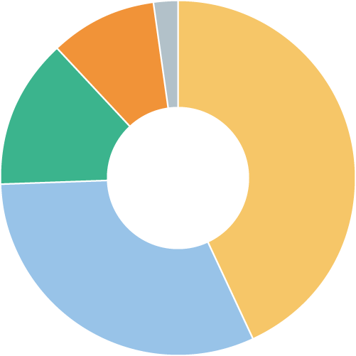 従業員の年代別割合